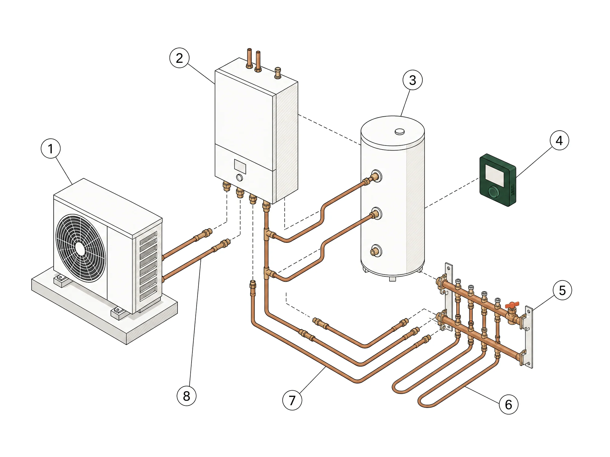 Isometrische opengewerkte tekening van een warmtepompinstallatie met buitenunit, binnenunit, boilervat, thermostaat en vloerverwarming